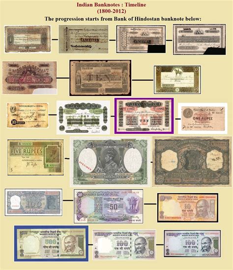 When did Currency start in India